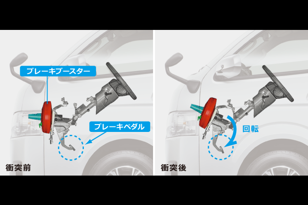 ステアリング&ブレーキペダル後退低減機構(回転式)